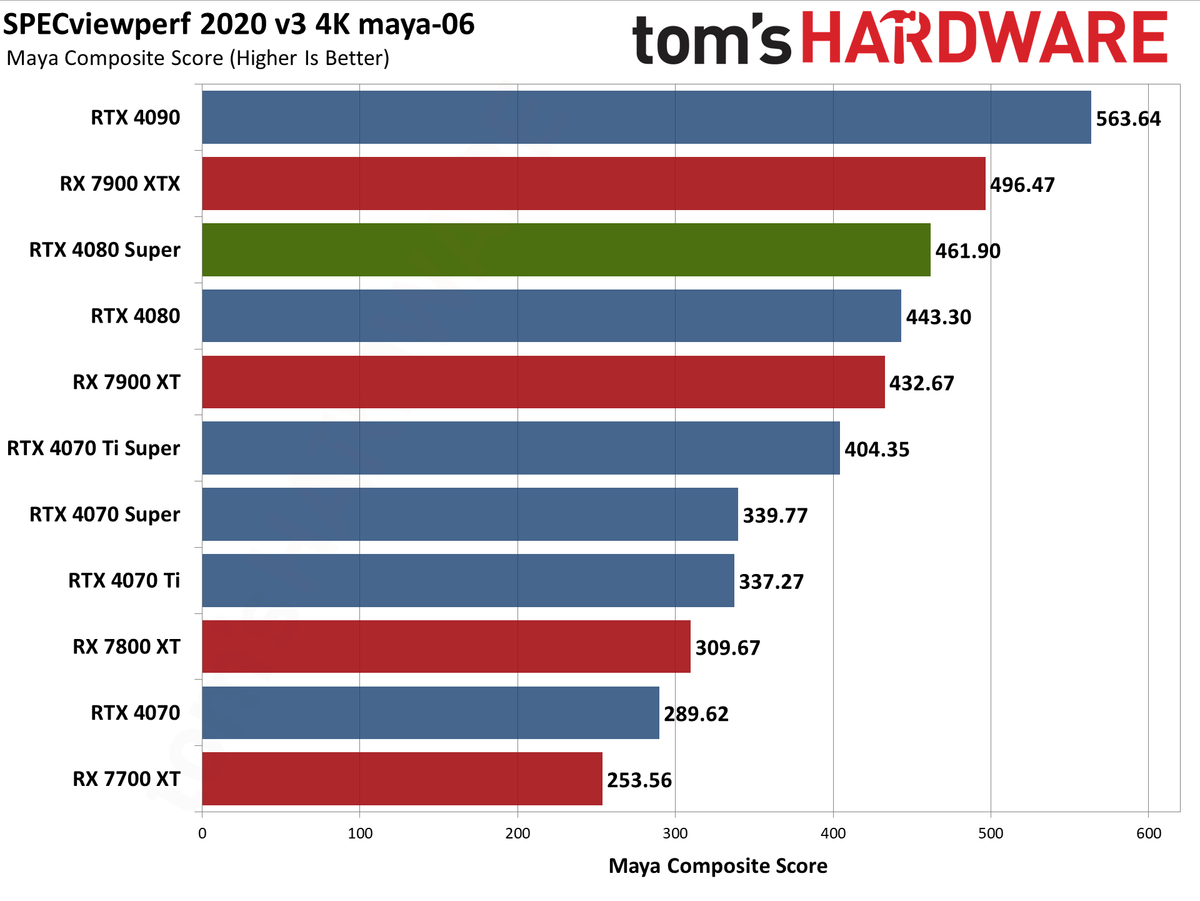 Nvidia GeForce RTX 4080 Super Founders Edition charts