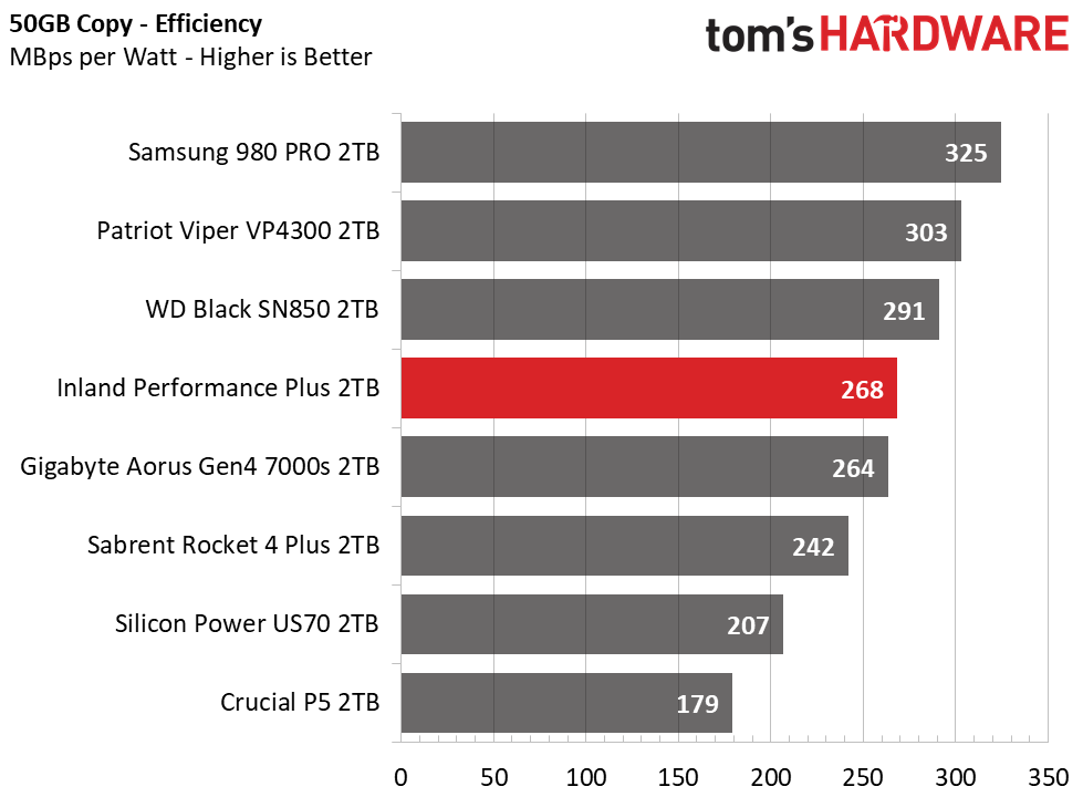 Inland Performance Plus M.2 NVMe SSD