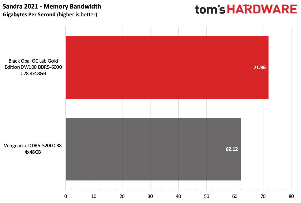 DDR5 Review