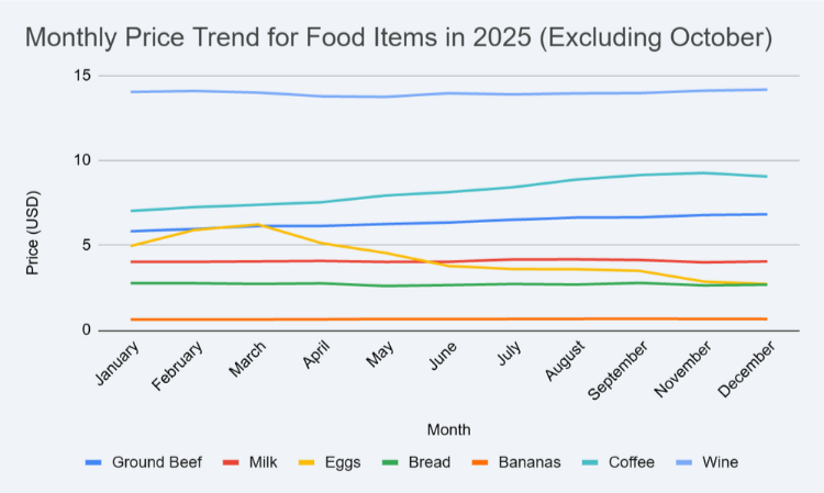 Graph showing trends in the price of goods.