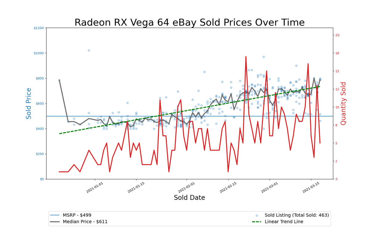 GPU Pricing Index, eBay 90-day charts