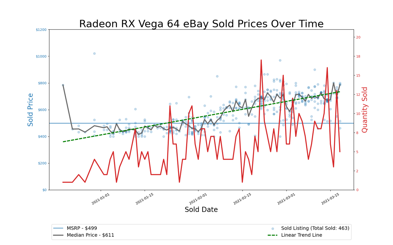 GPU Pricing Index, eBay 90-day charts