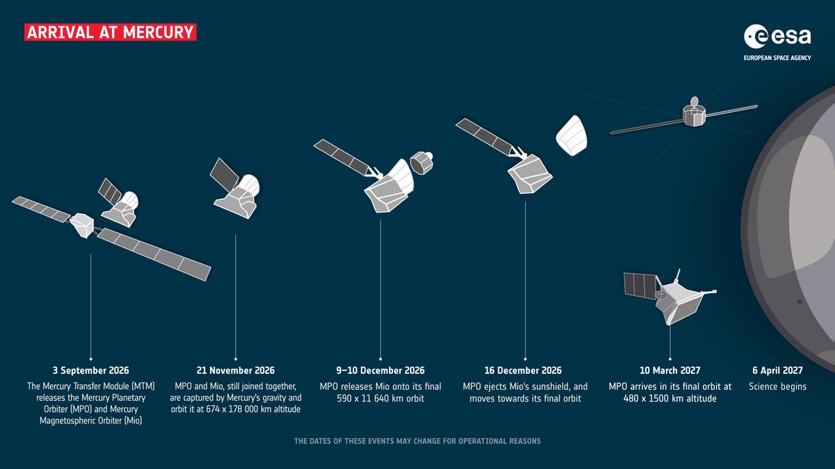 Diagram showing a timeline of a space mission's arrival at the planet mercury