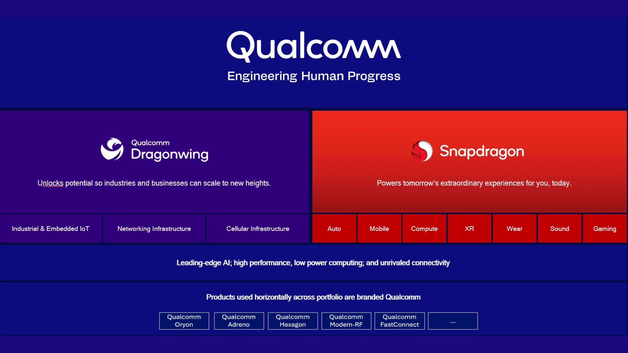 Qualcomm Dragonwing