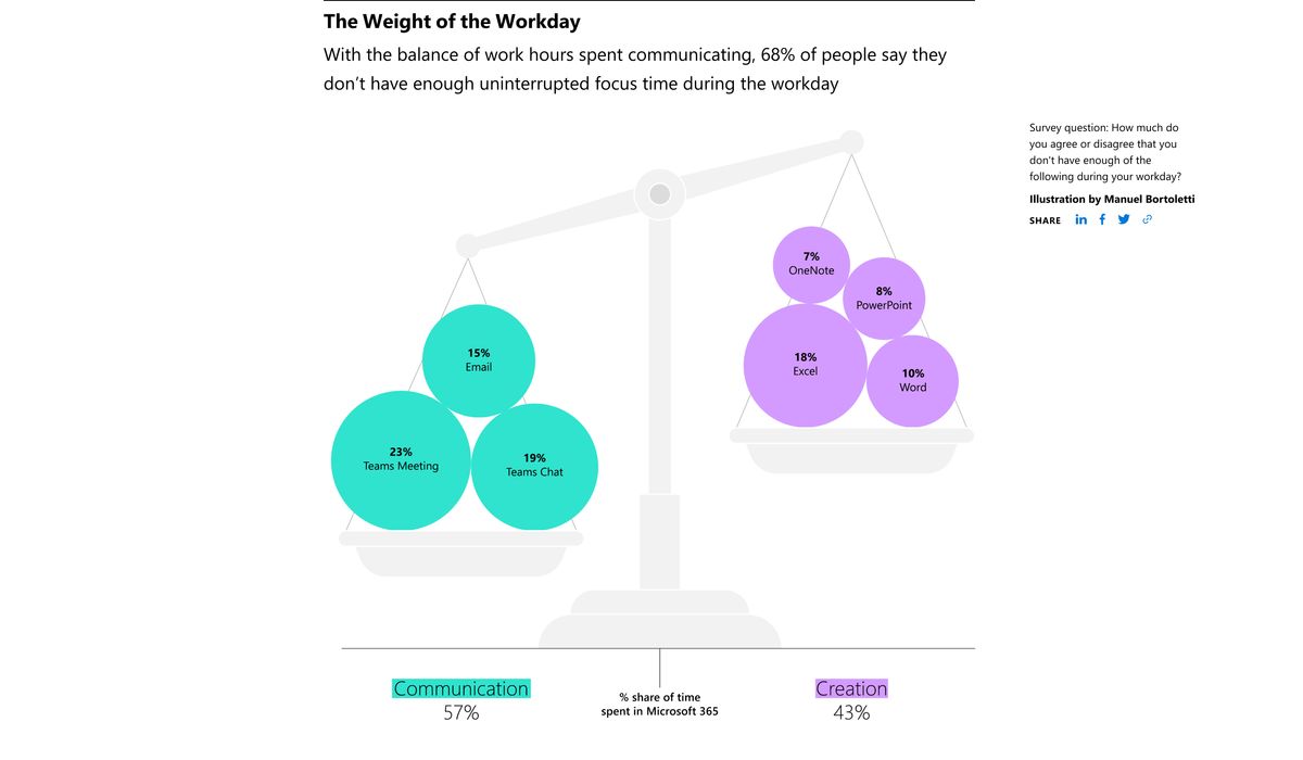 Data from Microsoft's 2023 Work Trend Index
