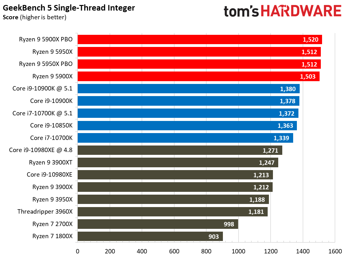 7 Zip Ryzen 9