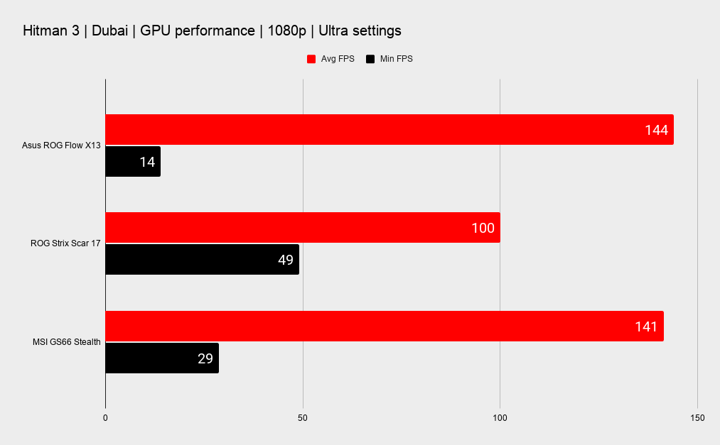 Asus ROG Flow X13 + ROG XG Mobile performance