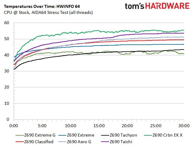 Asus ROG Maximus Z690 Extreme