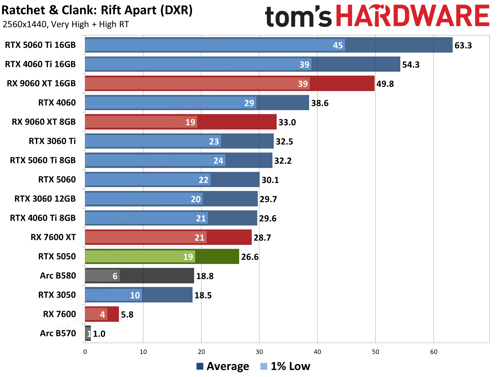 Nvidia GeForce RTX 5050