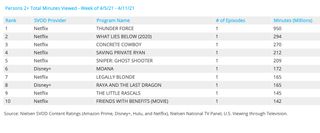 Nielsen weekly SVOD rankings - movies April 5-11