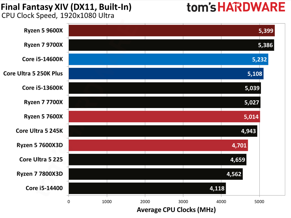 AMD Ryzen 5 7600X3D