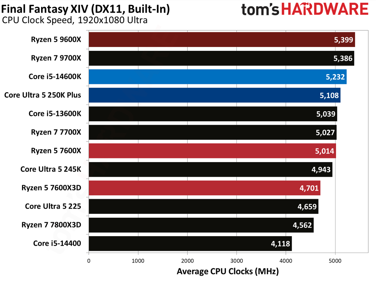 AMD Ryzen 5 7600X3D