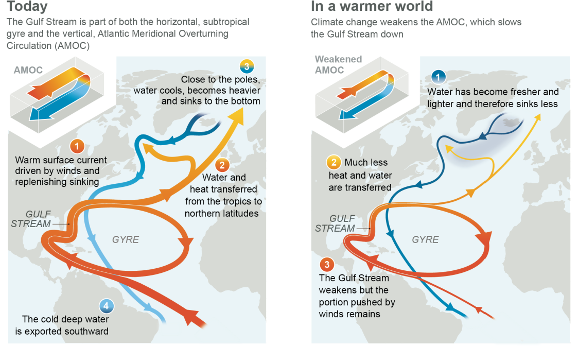 Two diagrams showing the AMOC today versus in a warmer world. The circulation becomes weaker and less heat reaches the Northern Hemisphere.