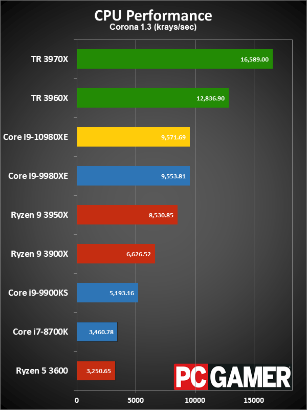 HEDT CPU performance charts