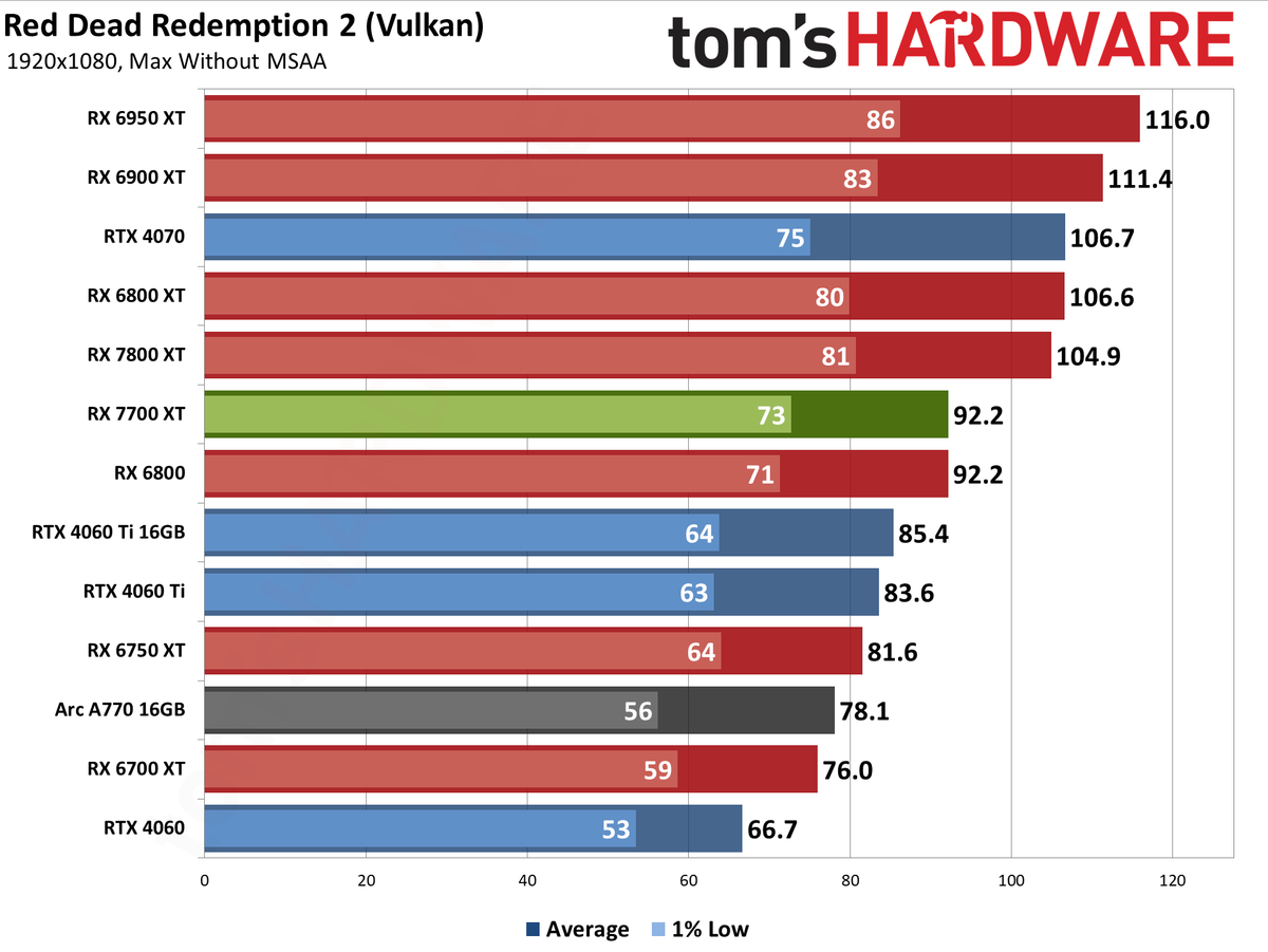 AMD Radeon RX 7700 XT performance charts