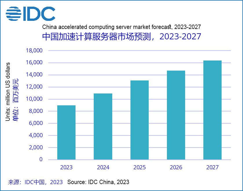 China AI Server Market Expected to Quintuple In Size, Hit $16 Billion ...