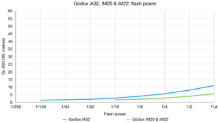 Godox iA32 iM20 iM22 flashgun graph