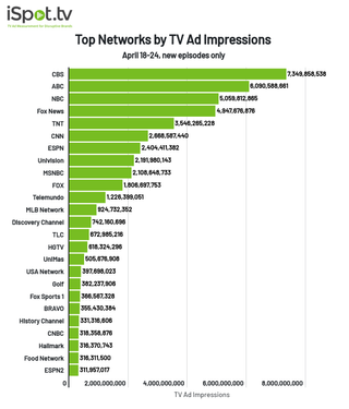 Top networks by TV ad impressions April 18-24