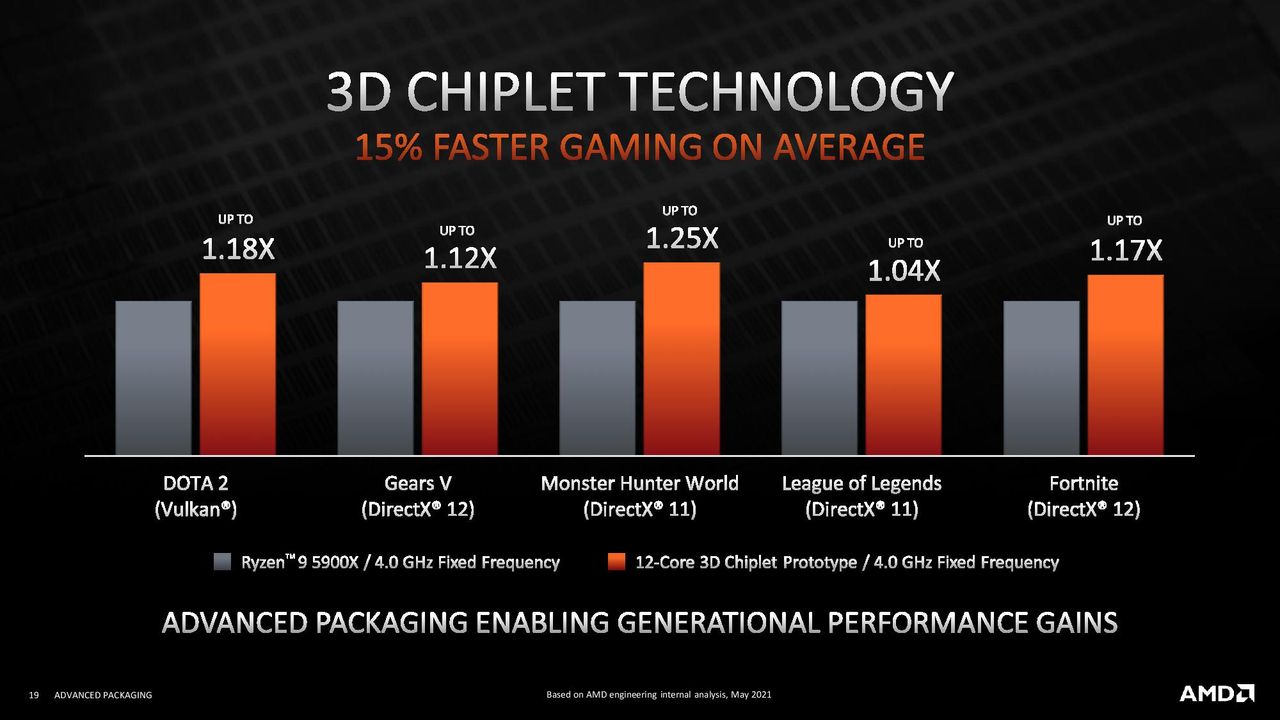 AMD 3D V-Cache