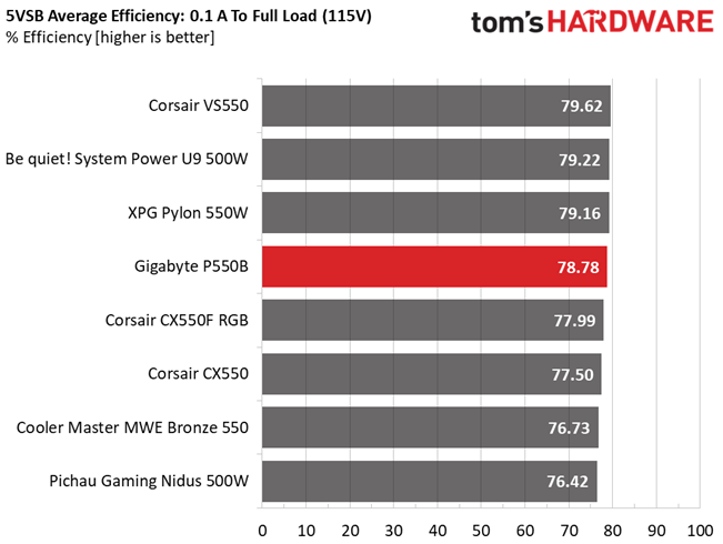 Gigabyte P550B