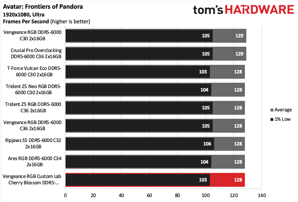 DDR5 Review