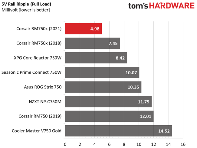 Corsair RM750x