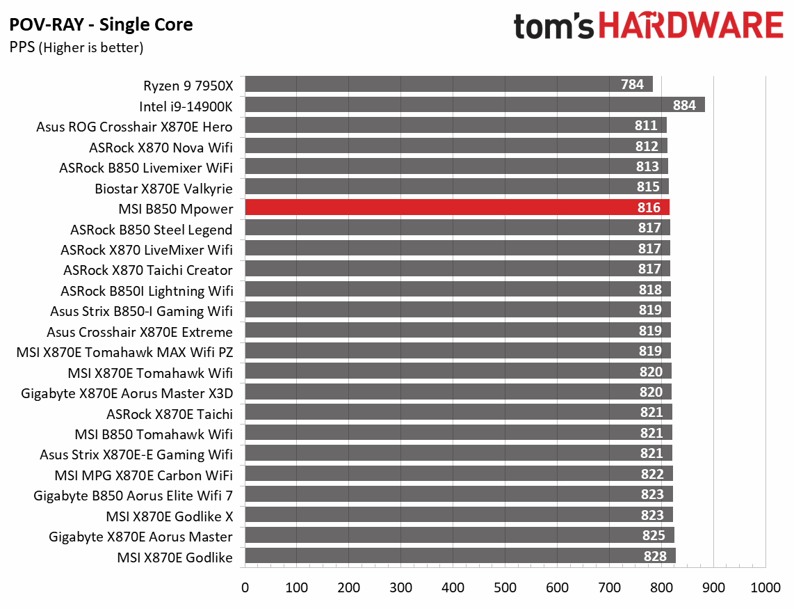 MSI B850 MPower - Synthetic benchmark charts