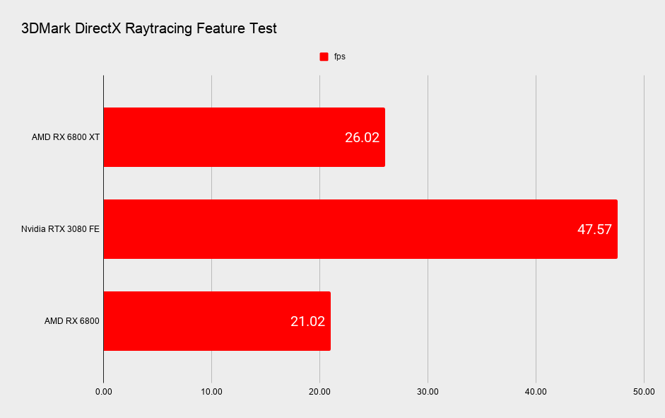 AMD RX 6000-series ray tracing benchmarks from 3DMark DirectX Raytracing feature test