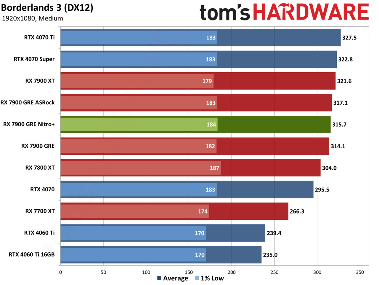 Sapphire RX 7900 GRE Nitro+ gaming performance charts