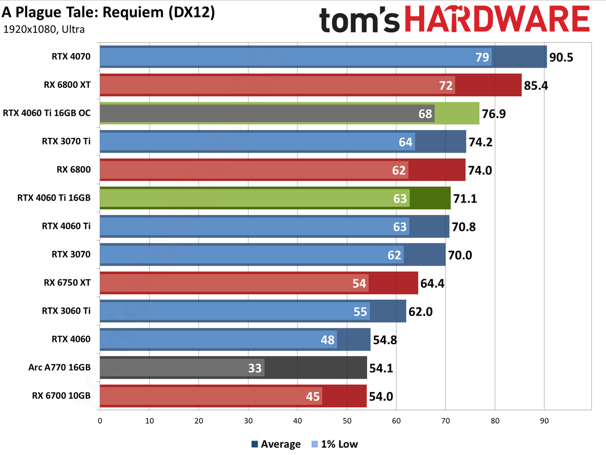 Nvidia GeForce RTX 4060 Ti 16GB performance charts