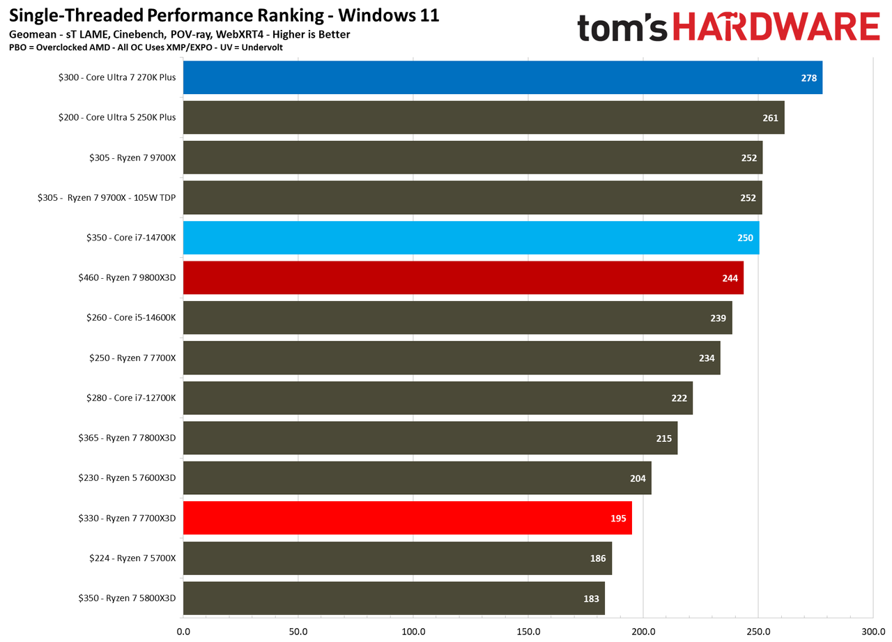 AMD Ryzen 7 7700X3D