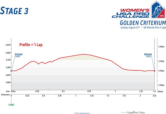 2015 Women's USA Pro Challenge profile for stage 3