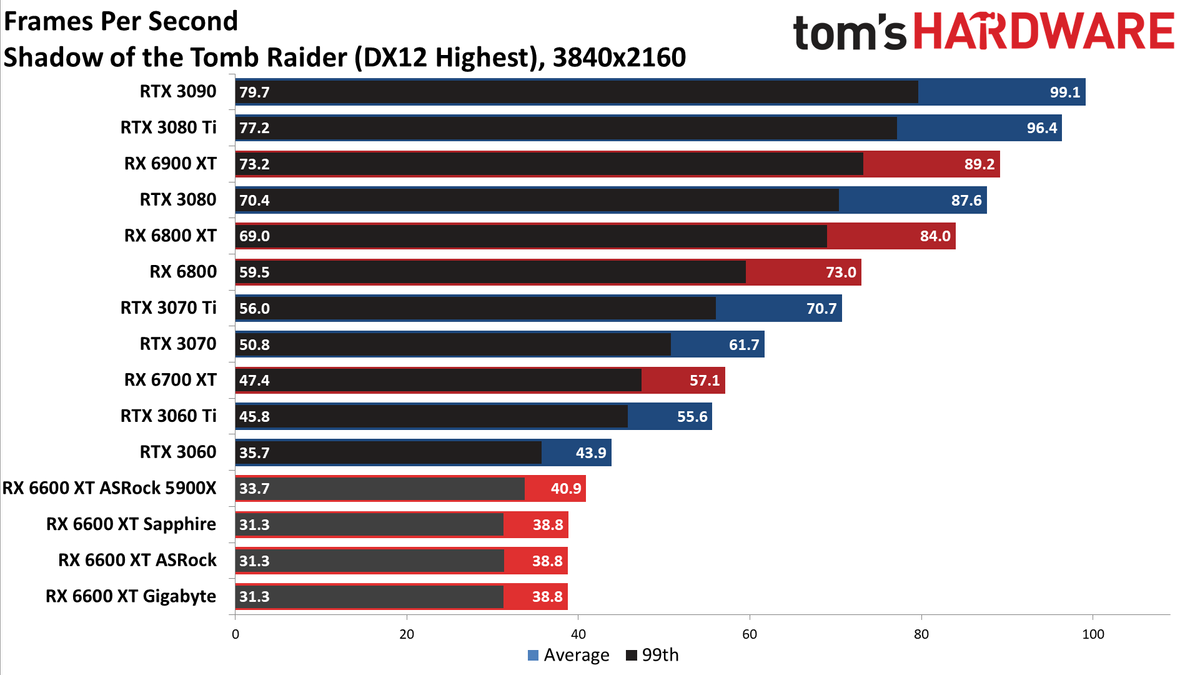 Sapphire Radeon RX 6600 XT Pulse