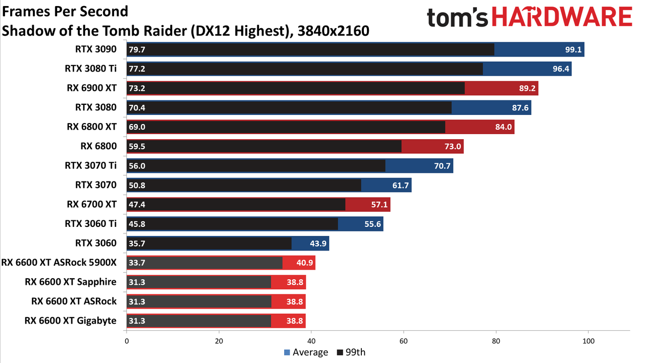 Sapphire Radeon RX 6600 XT Pulse
