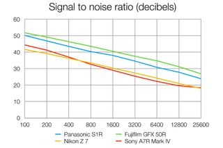 Panasonic S1R review: lab tests