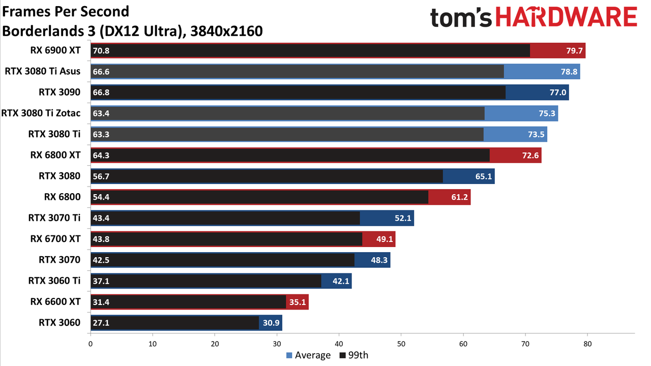 Asus ROG Strix LC GeForce RTX 3080 Ti