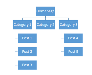 The 'tree-like' structure