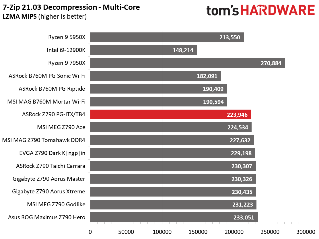 ASRock Z790 PG-ITX/TB4