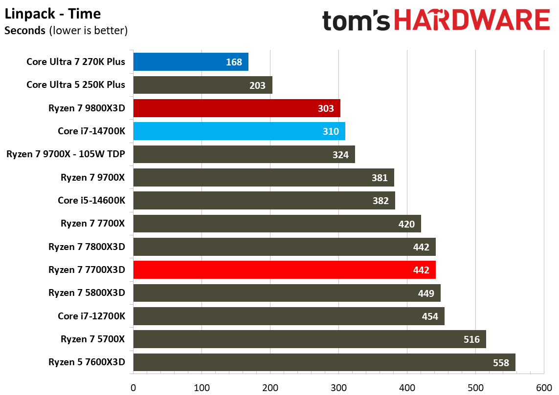 AMD Ryzen 7 7700X3D