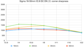 Sigma 18-50mm f/2.8 DC DN | C lab graph