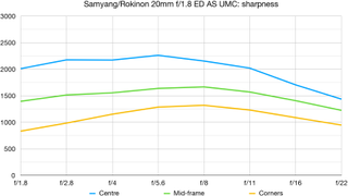 Samyang/Rokinon 20mm f/1.8 ED AS UMC lab graph