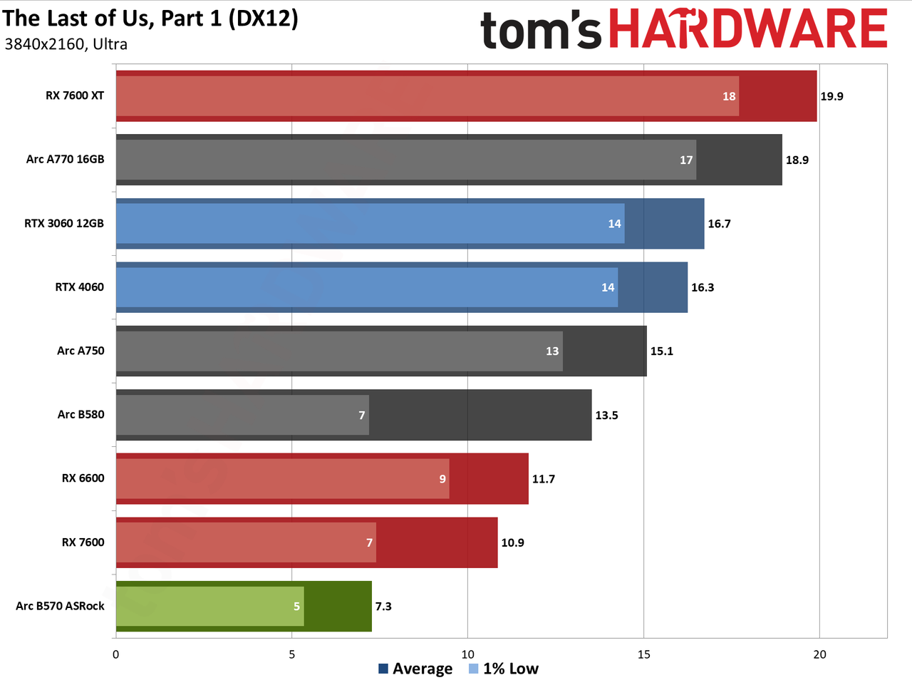 ASRock Arc B570 Challenger OC gaming charts