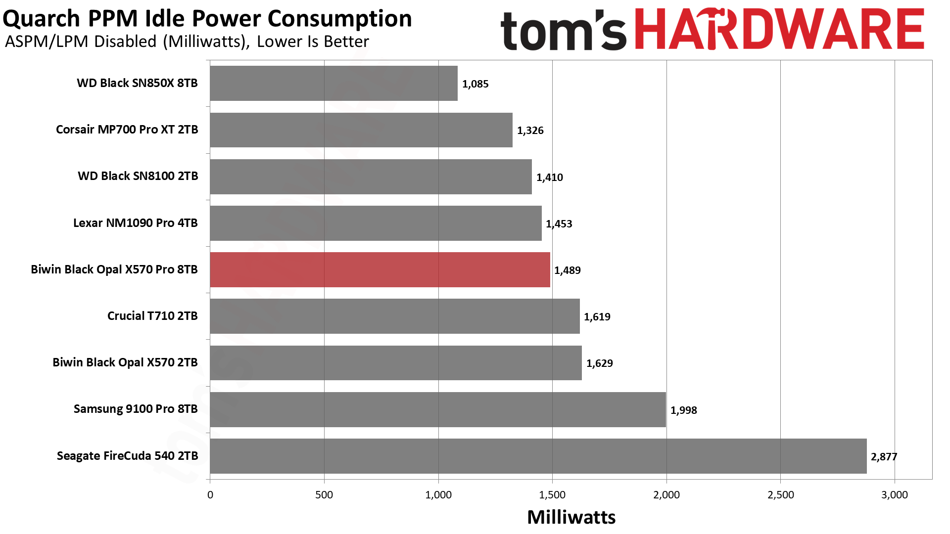 Biwin Black Opal X570 Pro SSD