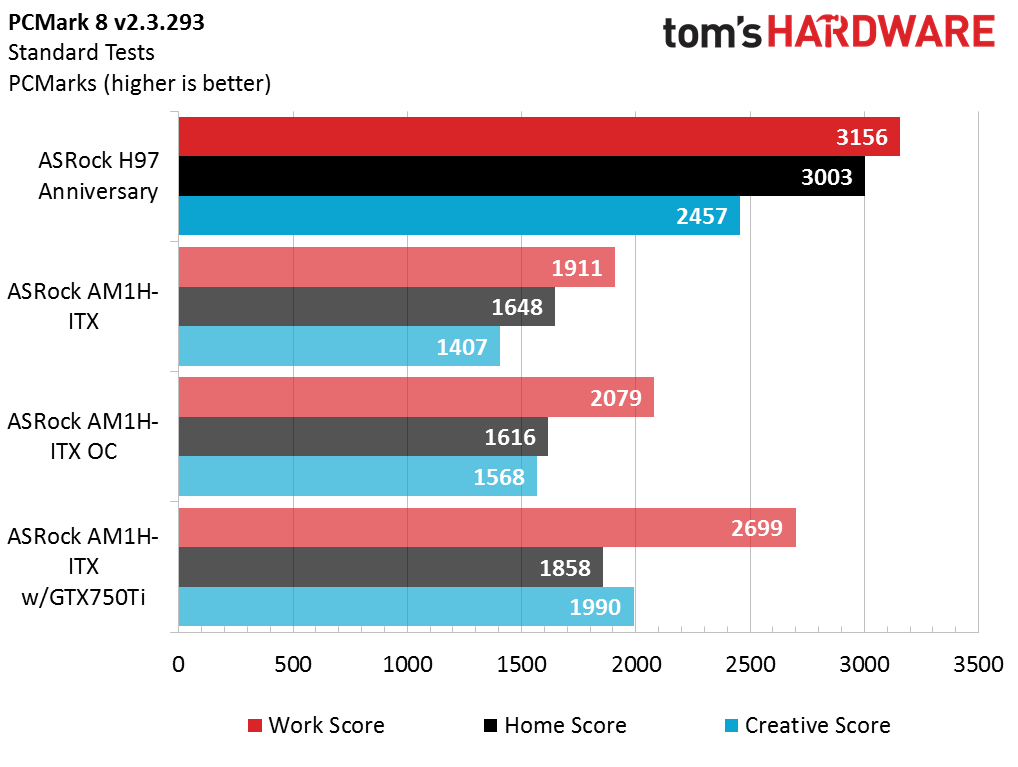 Overclocking AMD's Socket AM1: Test Results And Analysis