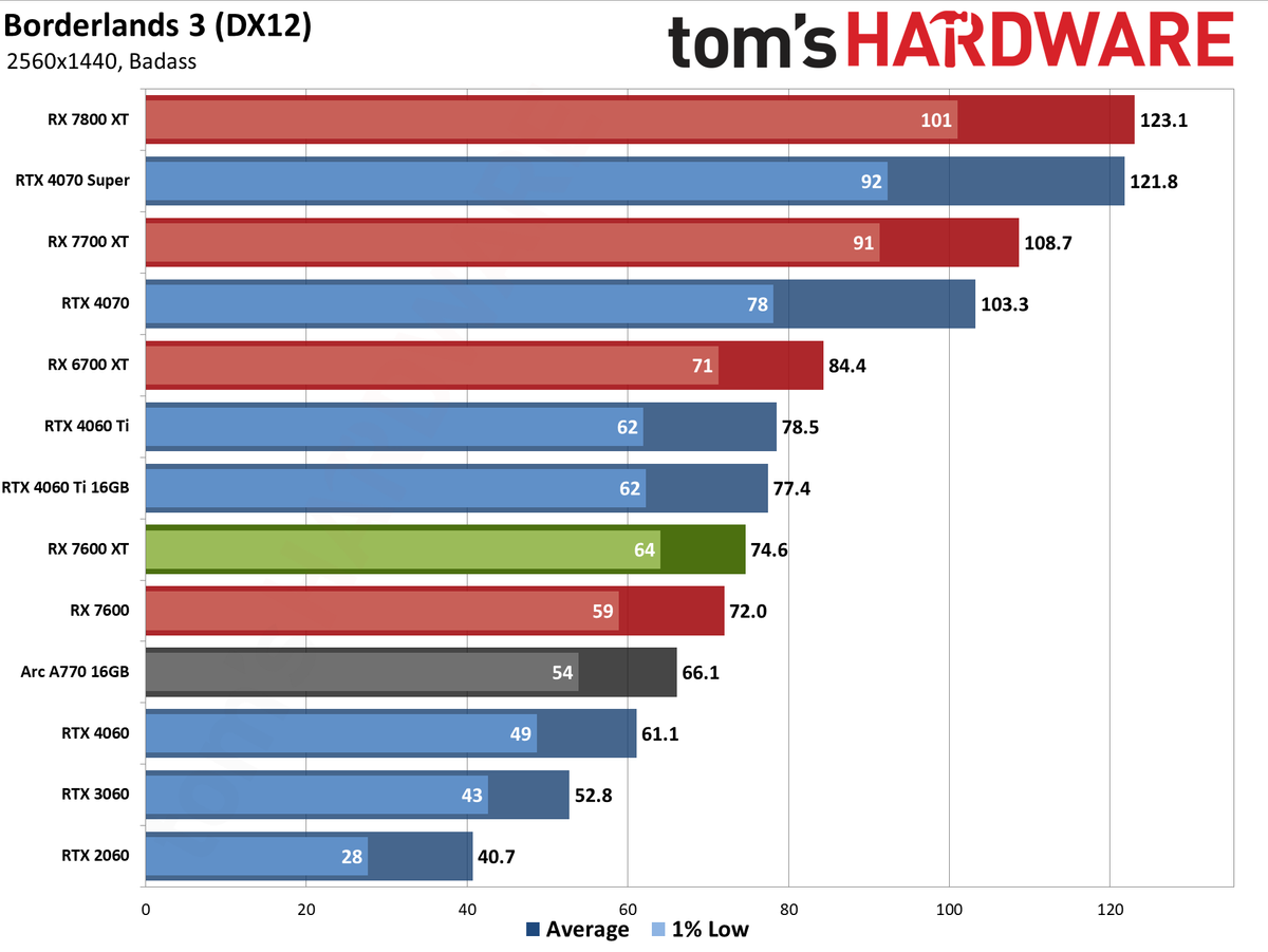 AMD Radeon RX 7600 XT charts