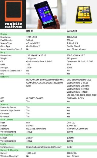 WP Central Comparison HTC One 8x Vs Nokia Lumia 920