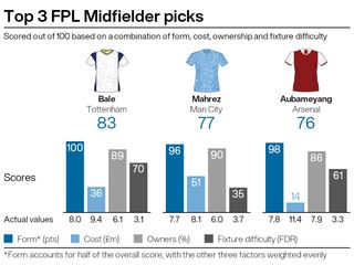 Top midfield picks for FPL gameweek 28