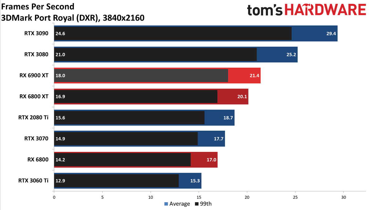 AMD Radeon RX 6900 XT