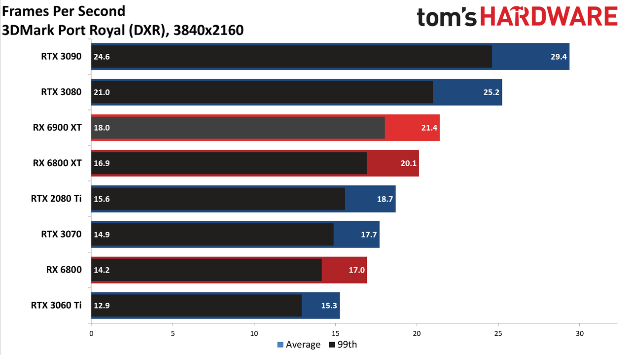 AMD Radeon RX 6900 XT