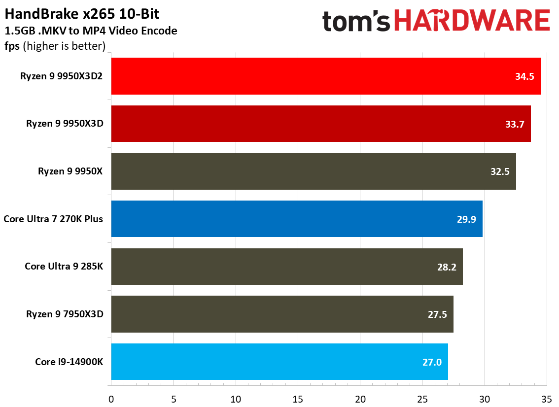 9950X3D2 and 9950X3D performance in multithreaded applications.